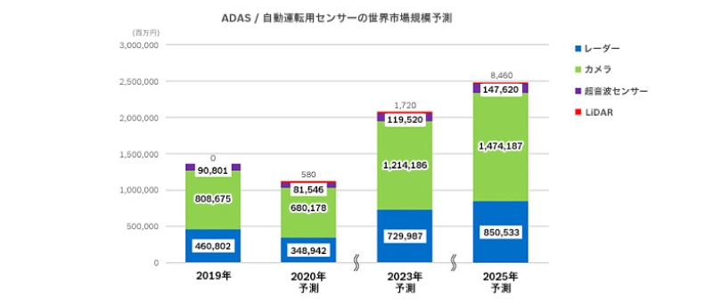 Table: Global Market Size Forecast for ADAS/Automated Driving Sensors
